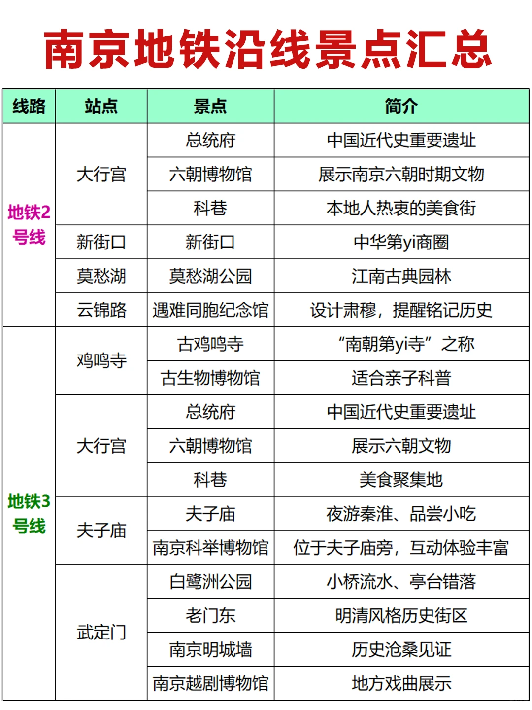 别找了！南京旅游地铁zui强攻略来啦！！