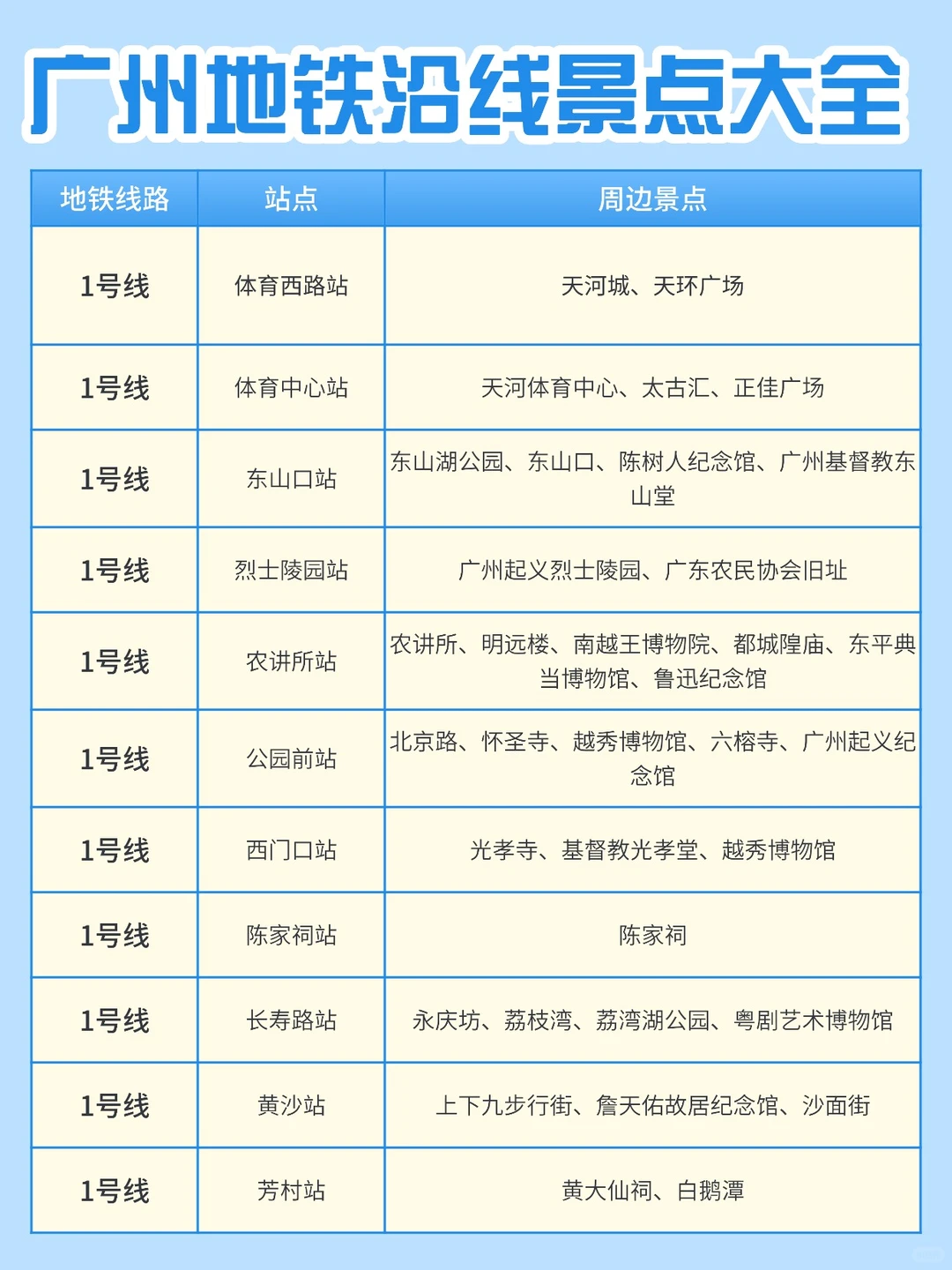 🚇广州地铁沿线景点大全