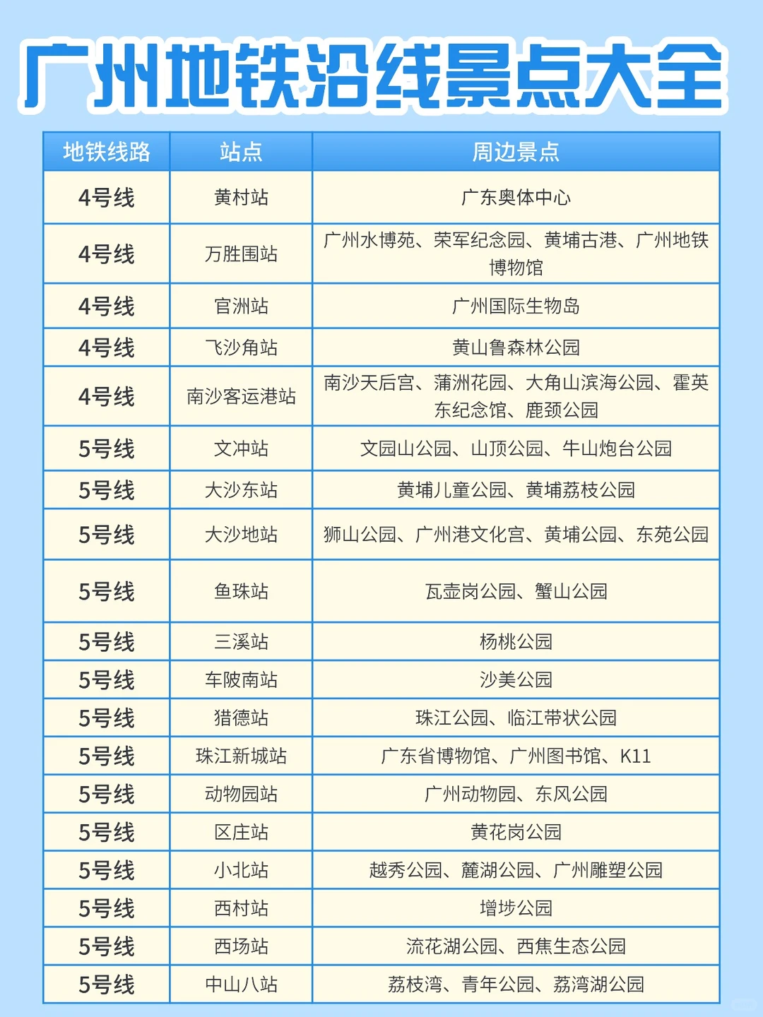 🚇广州地铁沿线景点大全