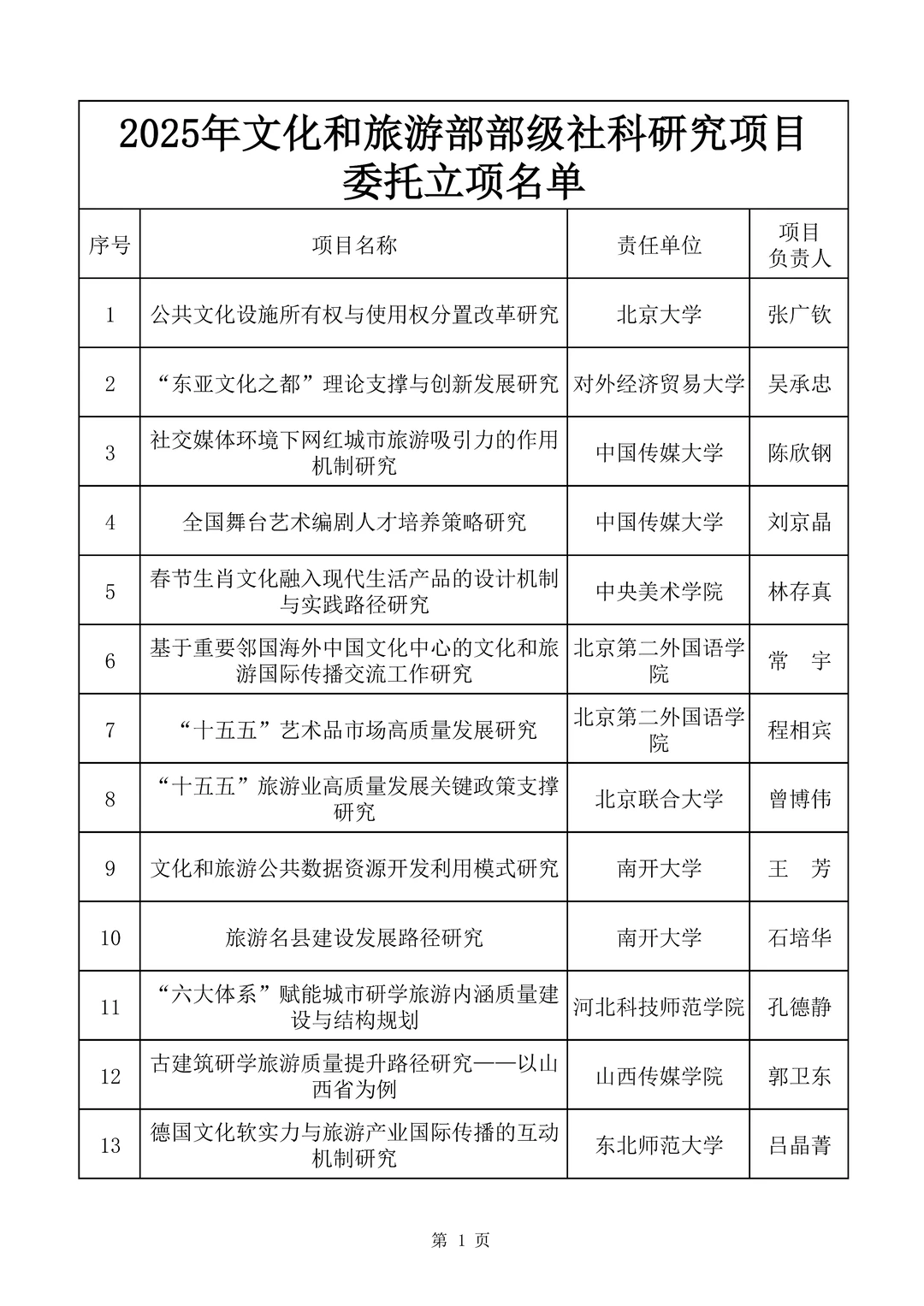 2025年度文化和旅游部部级社科研究课题立项