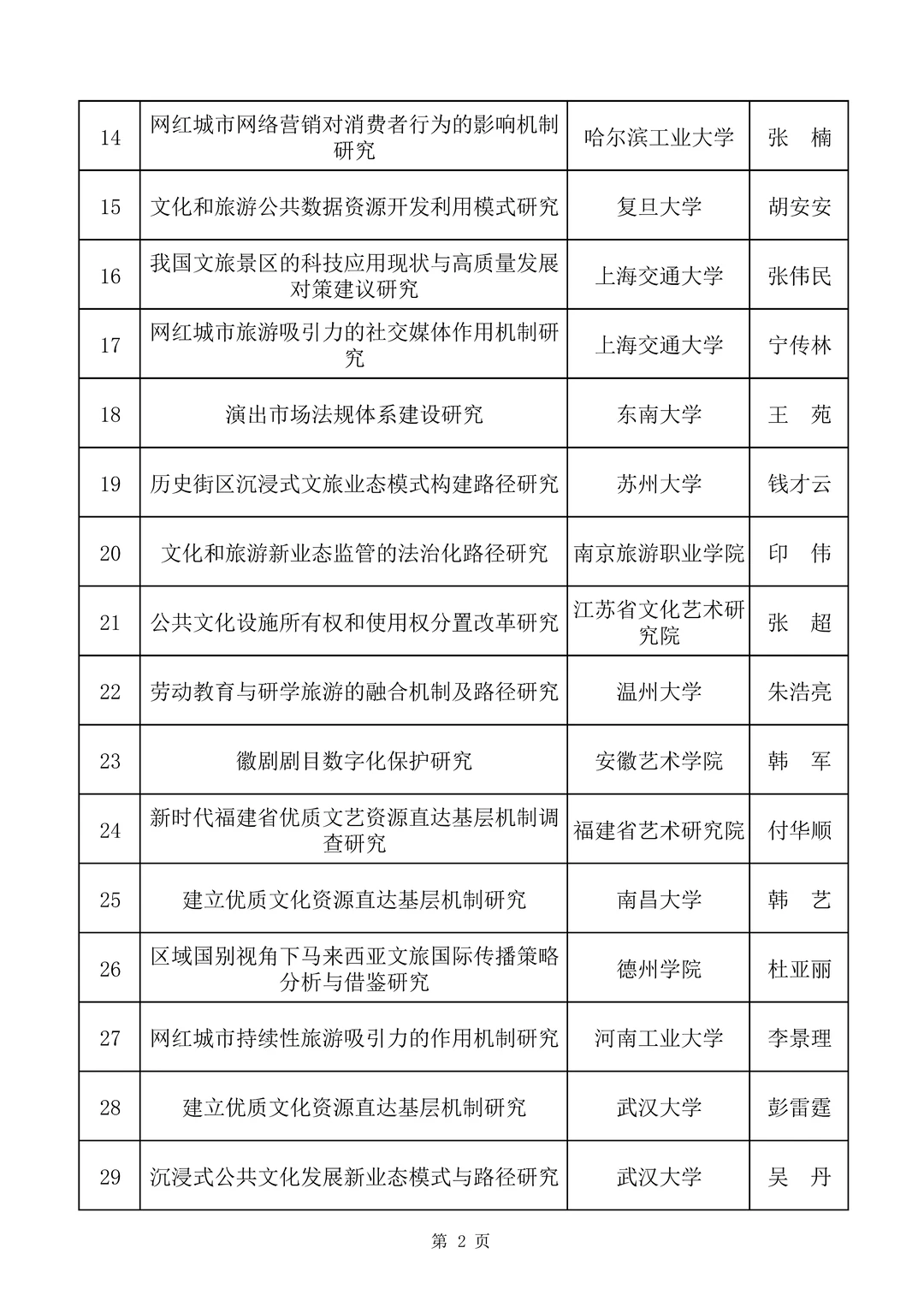 2025年度文化和旅游部部级社科研究课题立项
