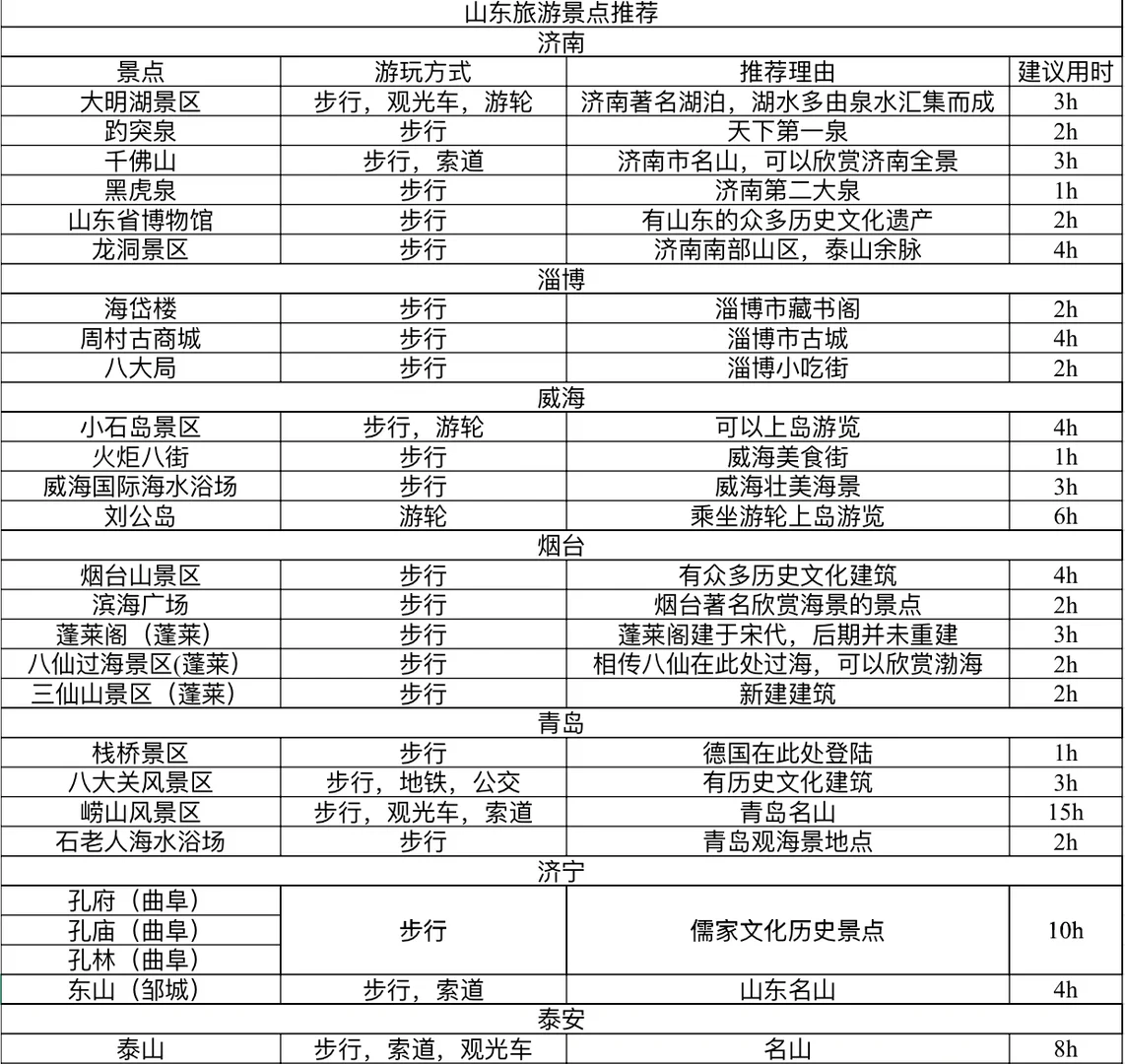 假期想去山东，如何规划行程？