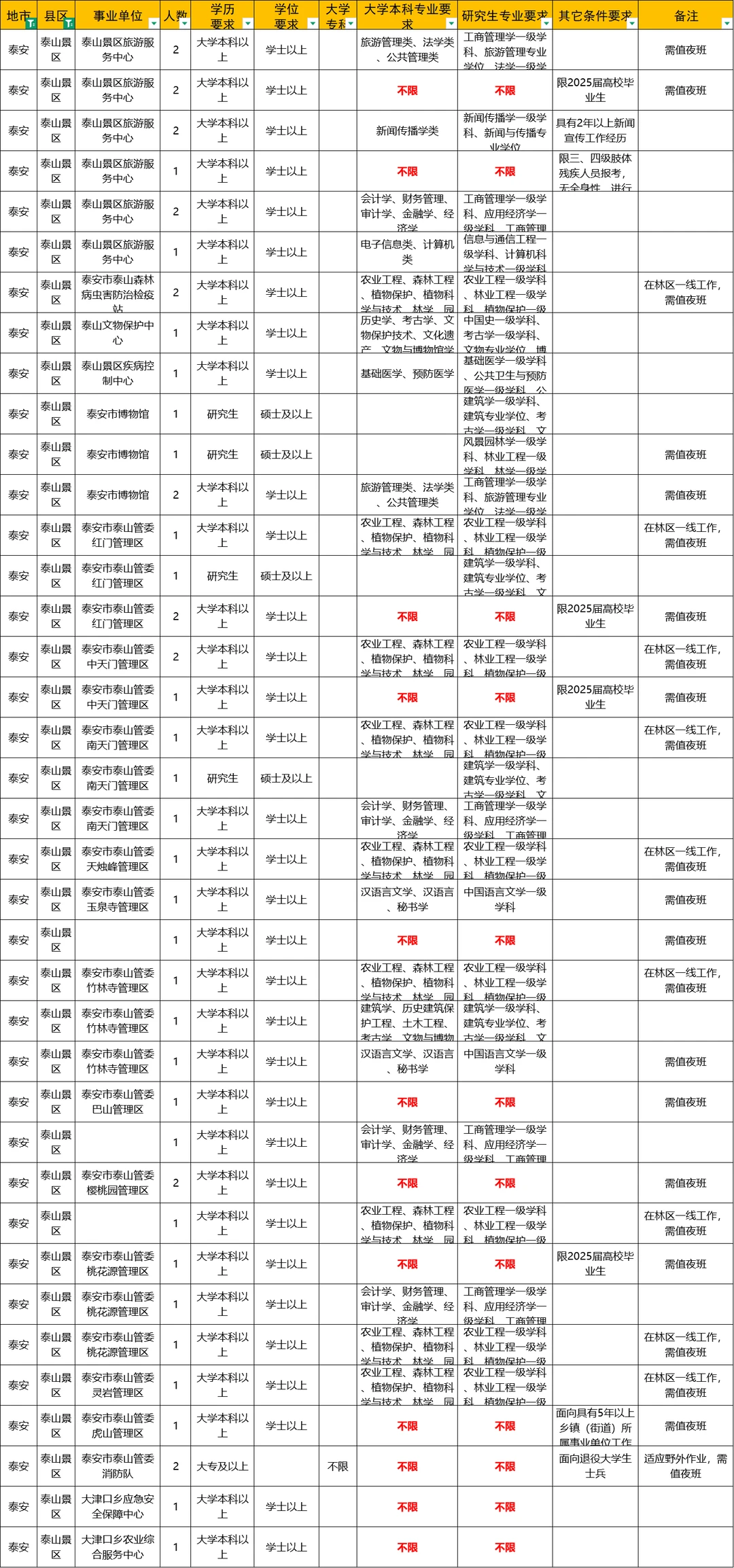 🔥🔥泰山景区事业单位，考上是真香！