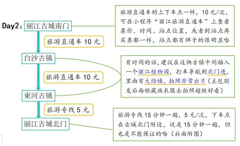 丽江旅游！超全面超省心的保姆级攻略！！！