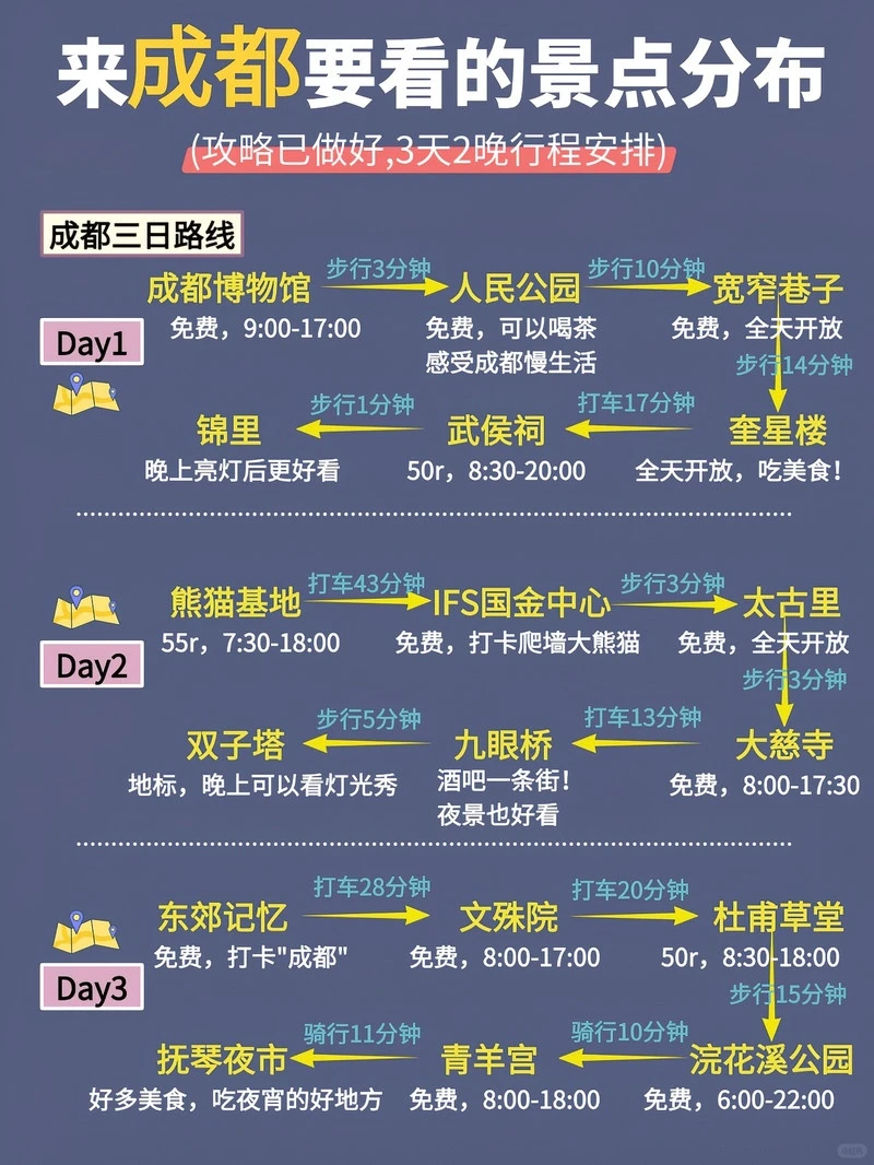 成都旅行不绕路手绘地图｜景点美食一键打卡