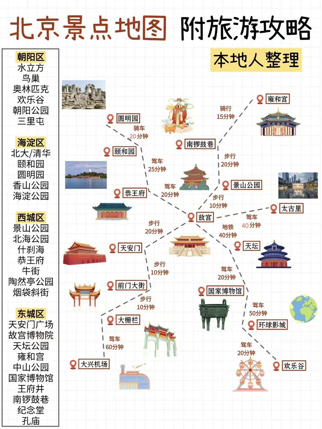 北京景点地图，附旅游攻略！