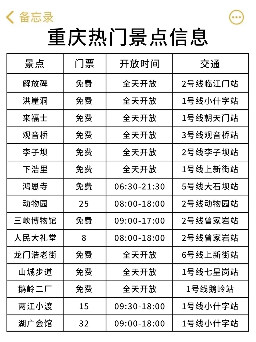 去了重庆五次我的真实感受（出发前必看版）