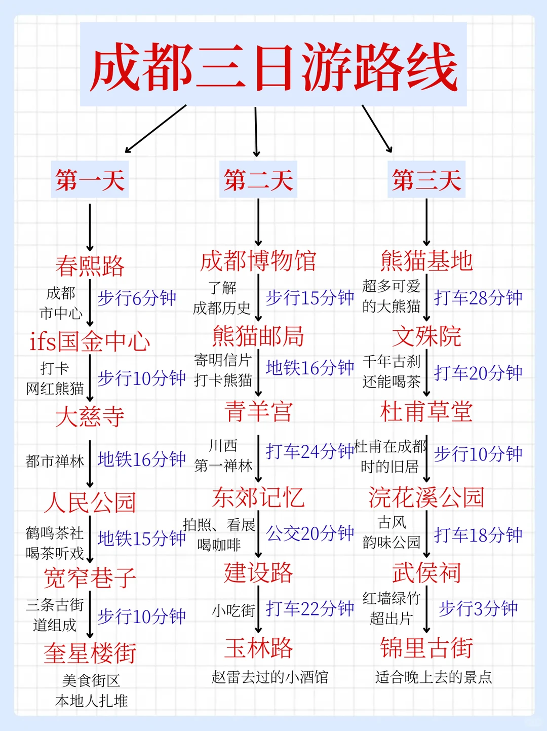 成都土著写的成都三日游攻略！懒人直接照抄