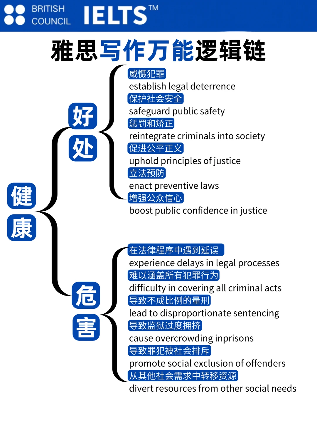 雅思写作卡壳救星✨10大万能逻辑链直接抄！