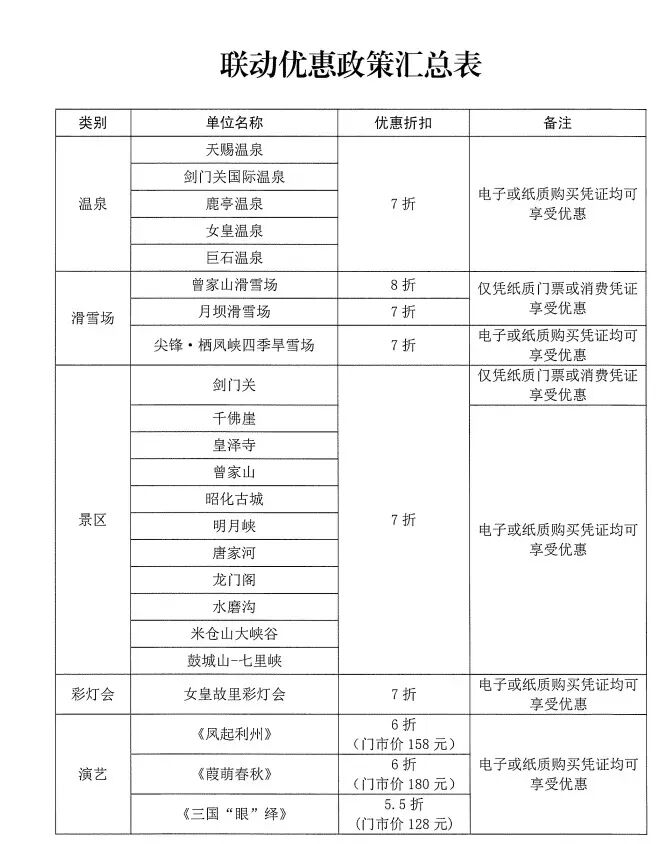 景区动态:西岭雪山今日开板,天台山景区西线部分路段禁行,剑门关出新优惠