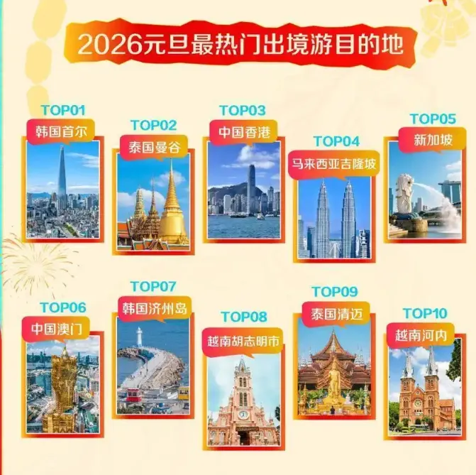 出境旅游冷热榜大反转,“弃日赴韩”正值新潮流
