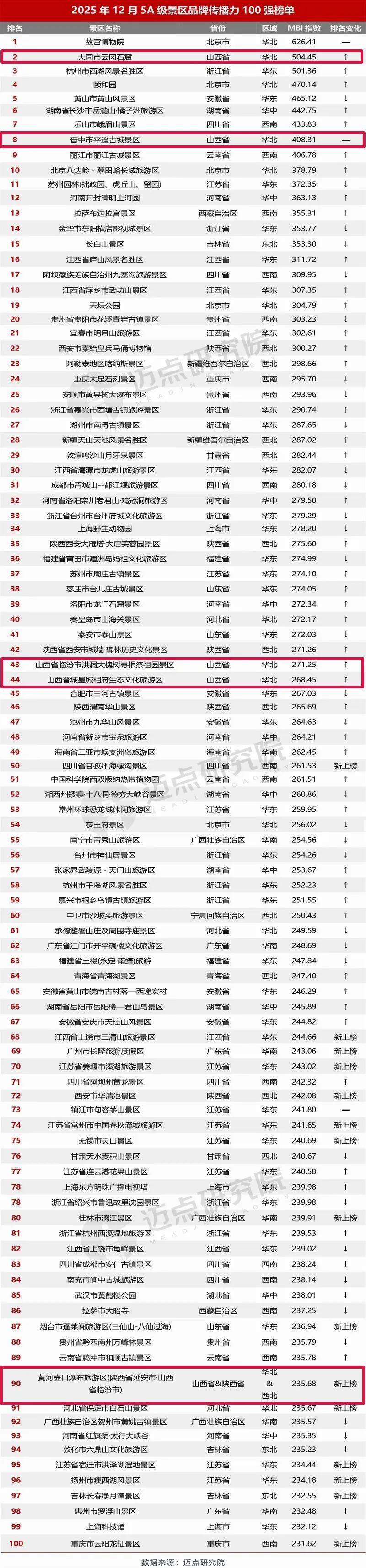 全国5A级景区品牌传播力百强榜单!山西上榜5家
