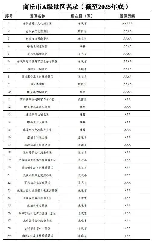 商丘市A级景区一览(最新)
