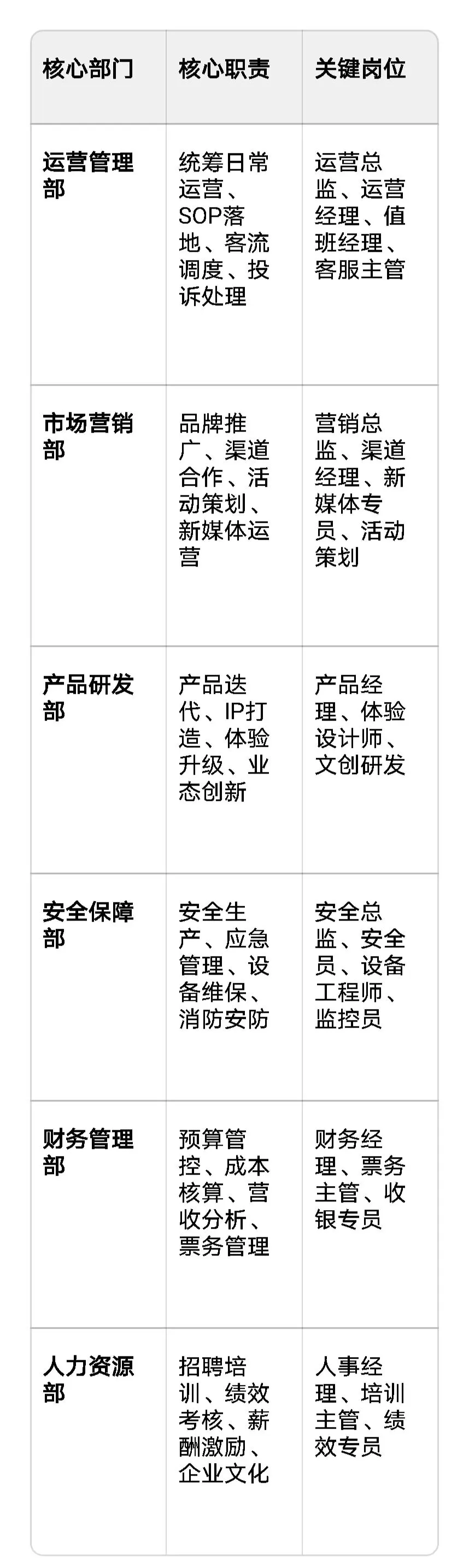 文旅景区/项目运营管理体系