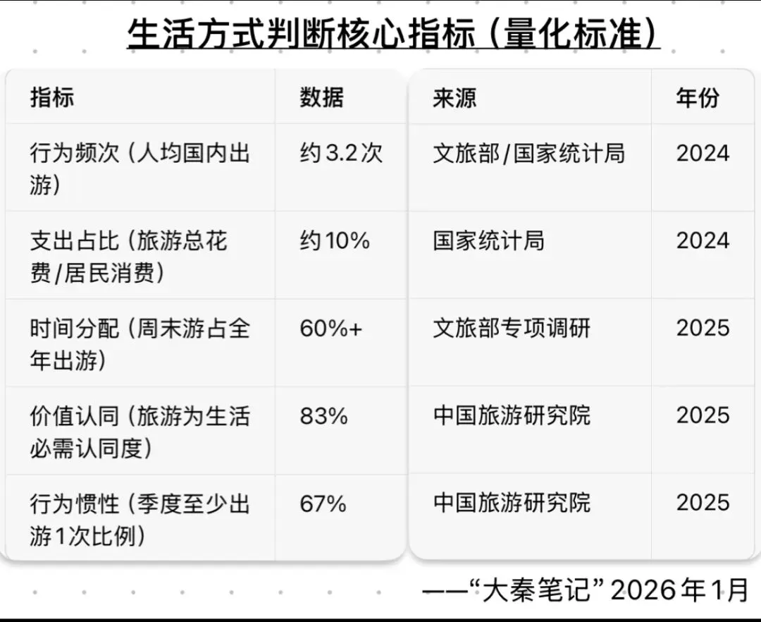 旅游即生活!旅游已成为生活方式了吗?
