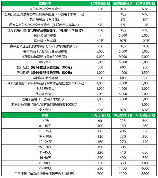 安盛这款境外旅游险,既便宜,保障又好,还能尊享高端服务!7天低至65元,全年低至700元,满足申根签证需求!