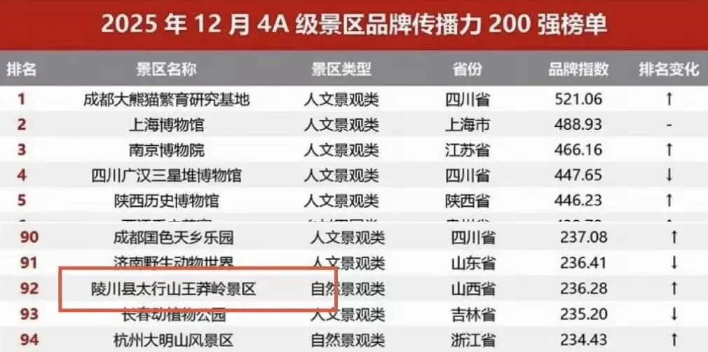 陵川1个A级景区,登上全国实力榜单!