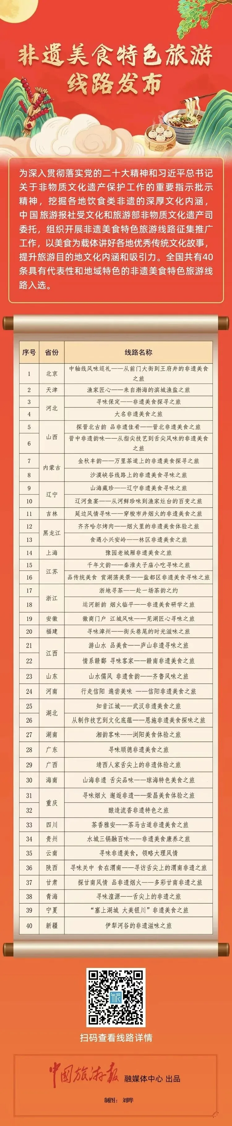 最新发布!中国40条非遗美食特色旅游线路……