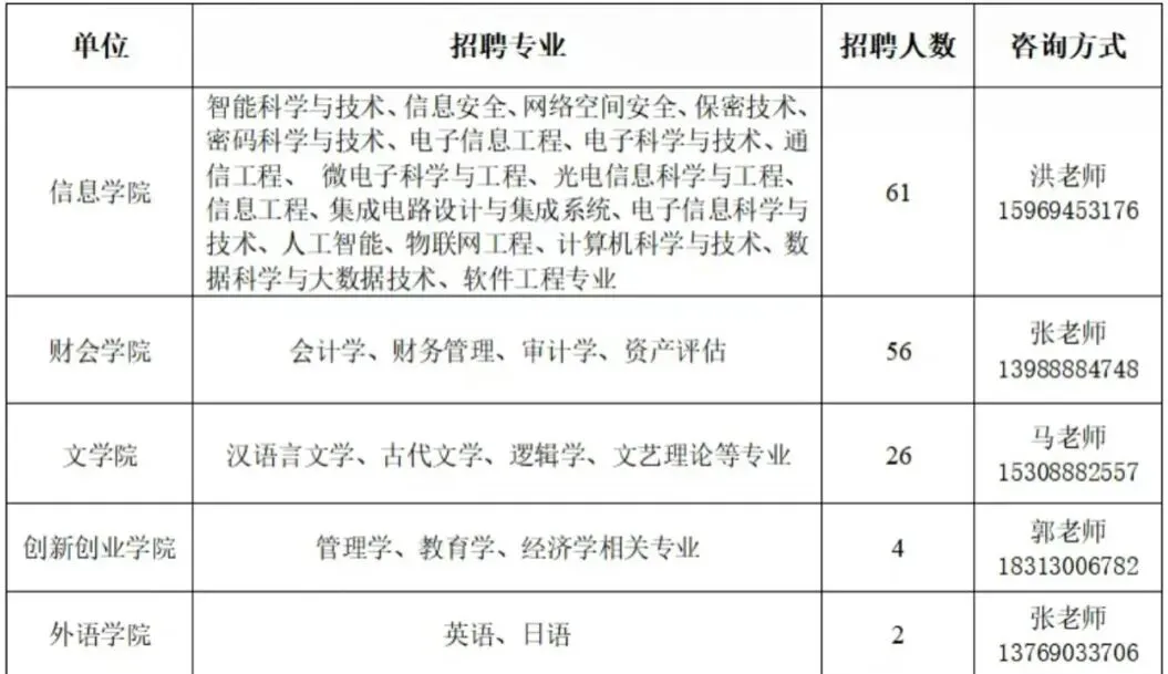 原云南大学旅游文化学院2026年招聘149人