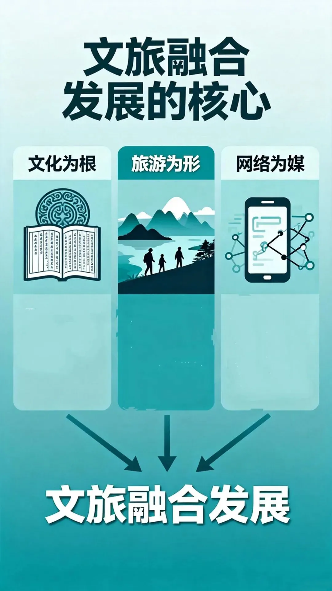 文化为根 旅游为形 网络为媒 文旅融合发展的核心