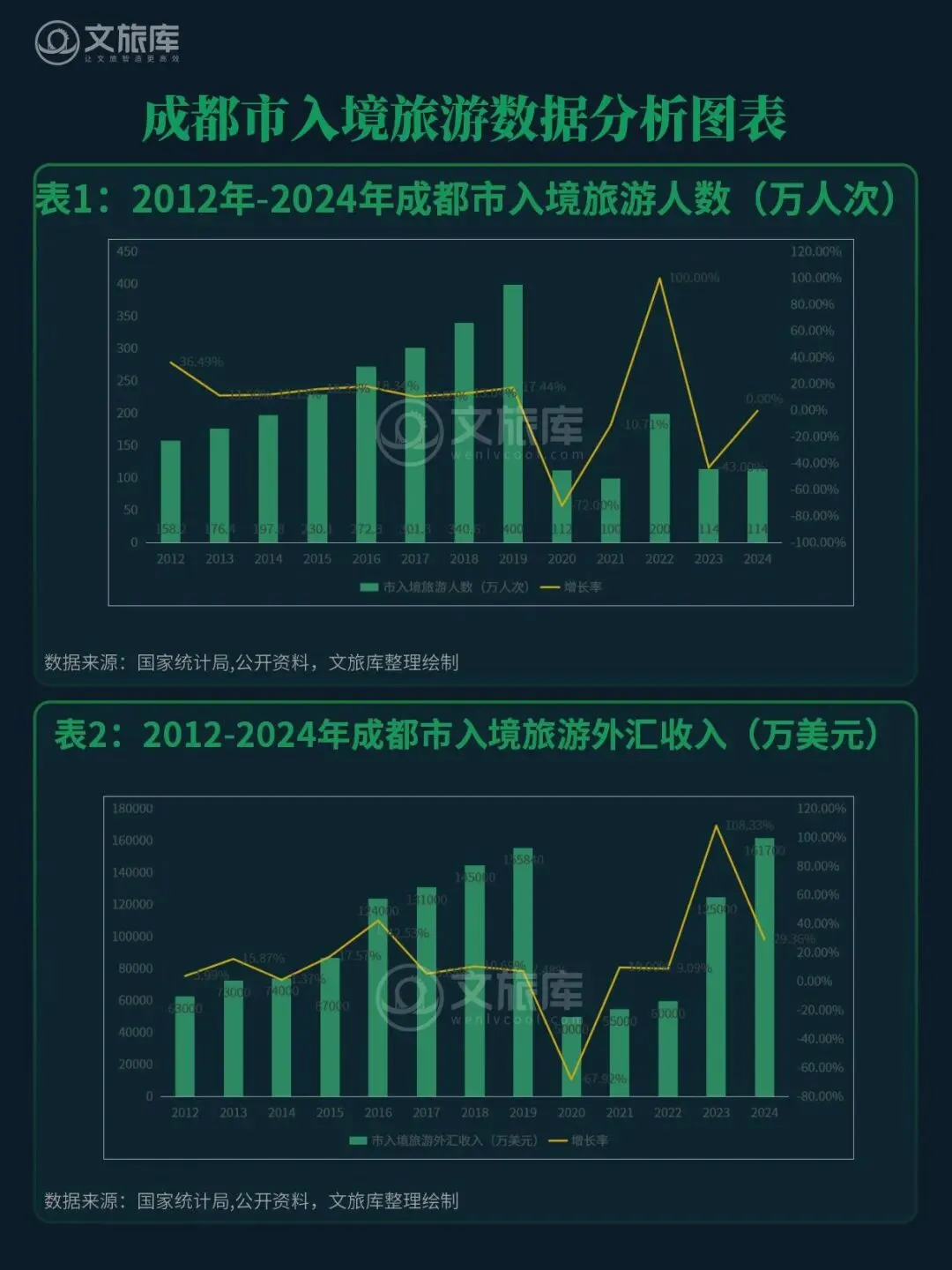 成都市旅游数据