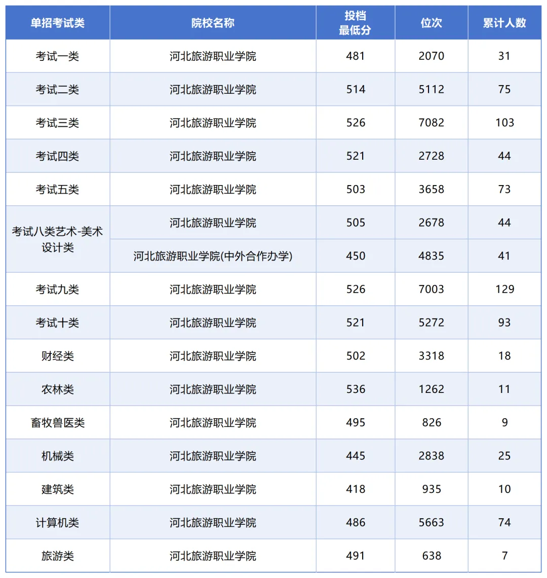 2025年河北旅游职业学院河北单招最低投档线