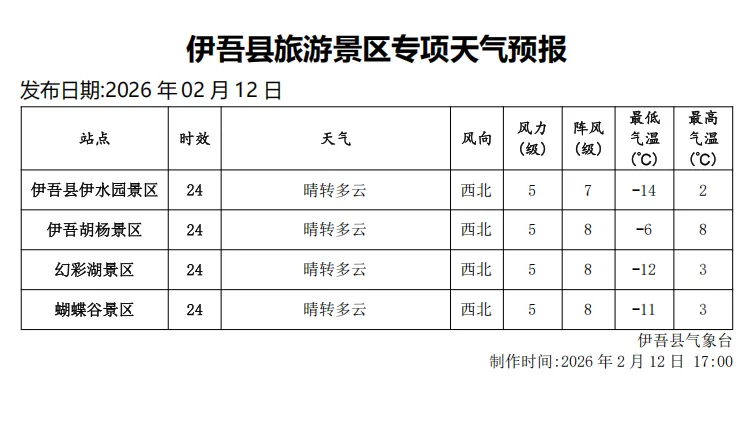 伊吾县2月13日旅游天气预报