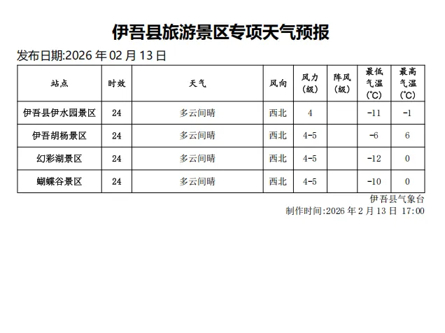 伊吾县2月14日旅游天气预报