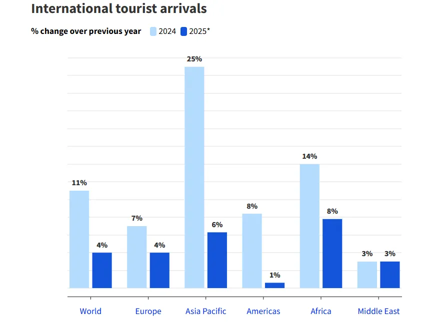 国际旅游统计-2025