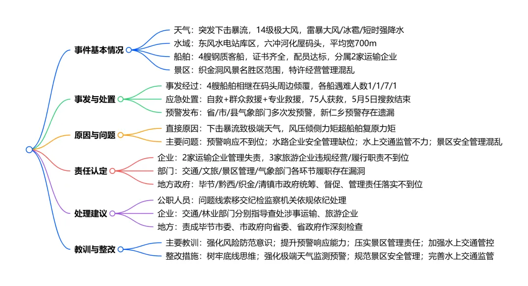 从贵州毕节百里画廊景区“5·4”客船倾覆事件调查报告谈行业安全治理
