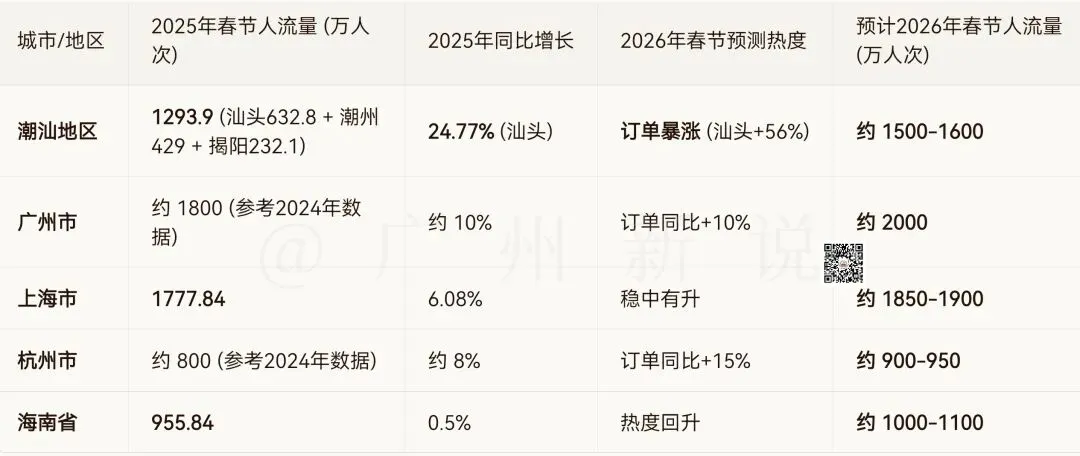 广州、潮汕等地旅游春节火爆,潮汕都有谁?