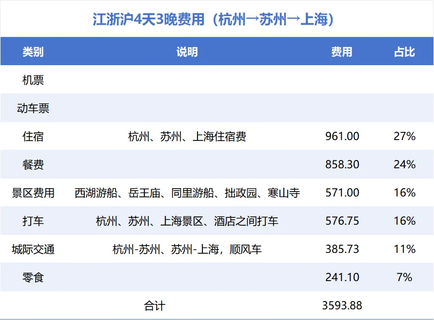 江浙沪4天3晚旅游攻略(杭州→苏州→上海)