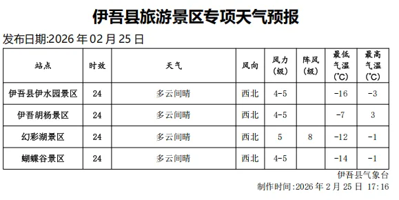伊吾县2月26日旅游天气预报