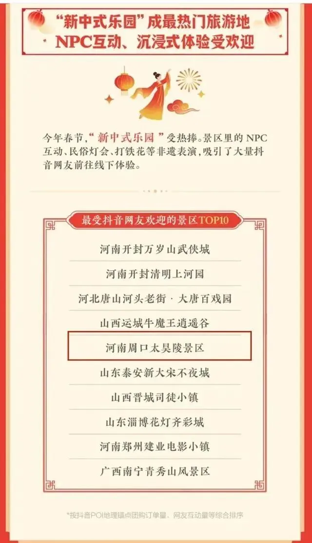 祝贺!周口一旅游区成为最受抖音网友欢迎景区