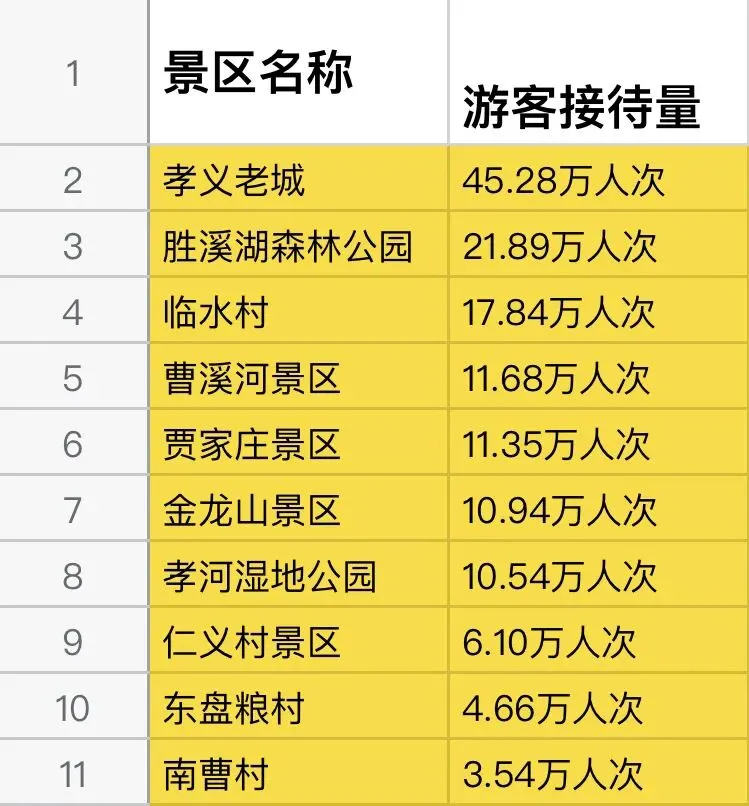 2026孝义春节期间各景区游客接待量