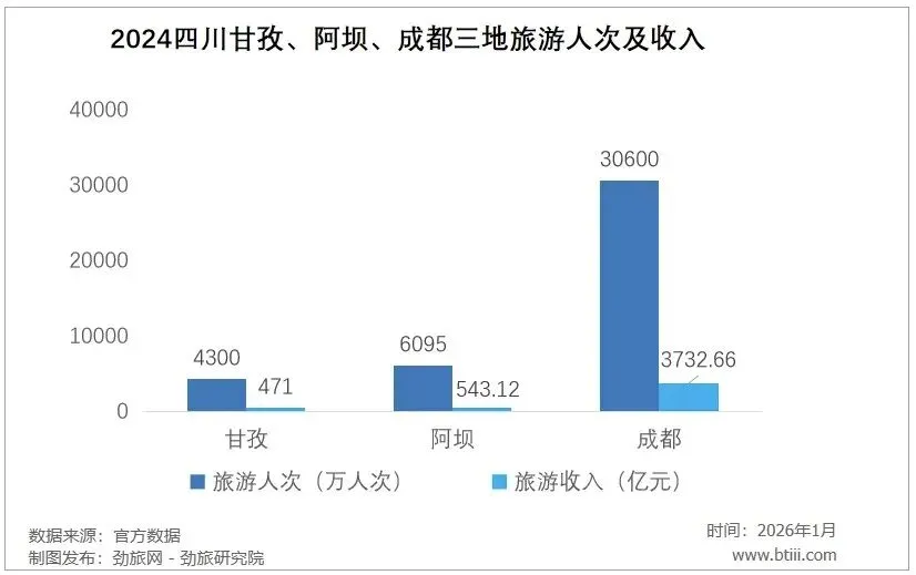 甘孜阿坝成都旅游数据对比