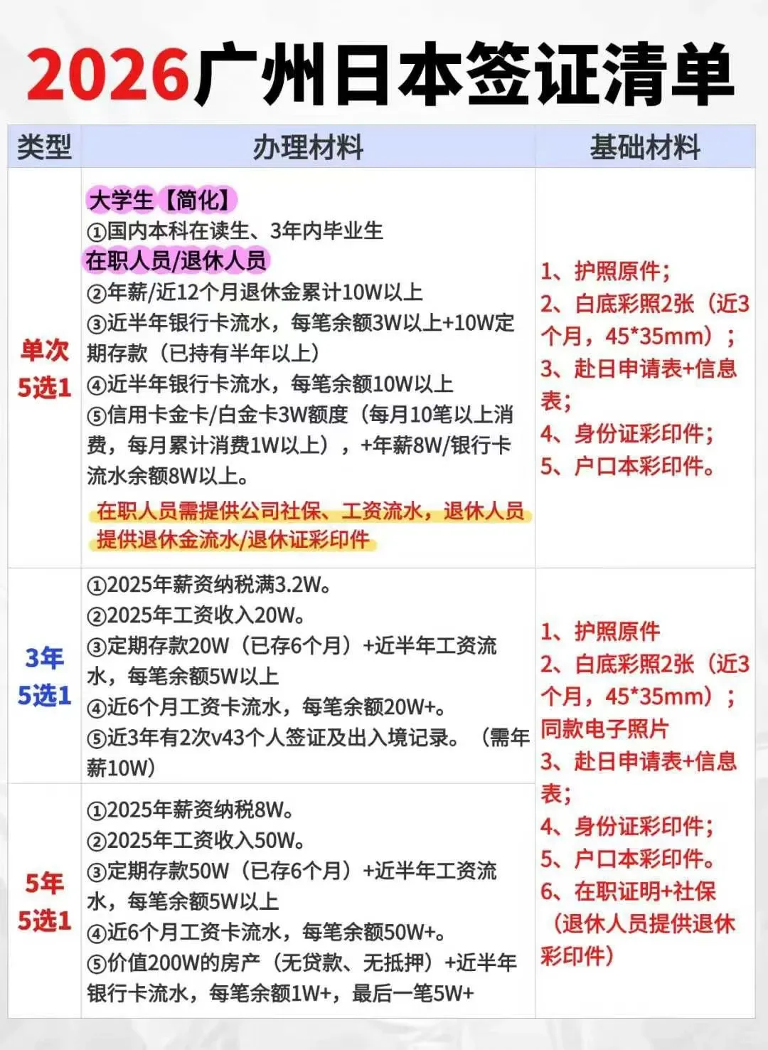 日本旅游签所需资料广州日本3年/5年多次年收入查询