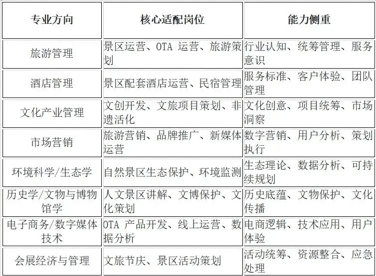 景区游行业崛起,这些专业和院校将成为升学就业新风口?