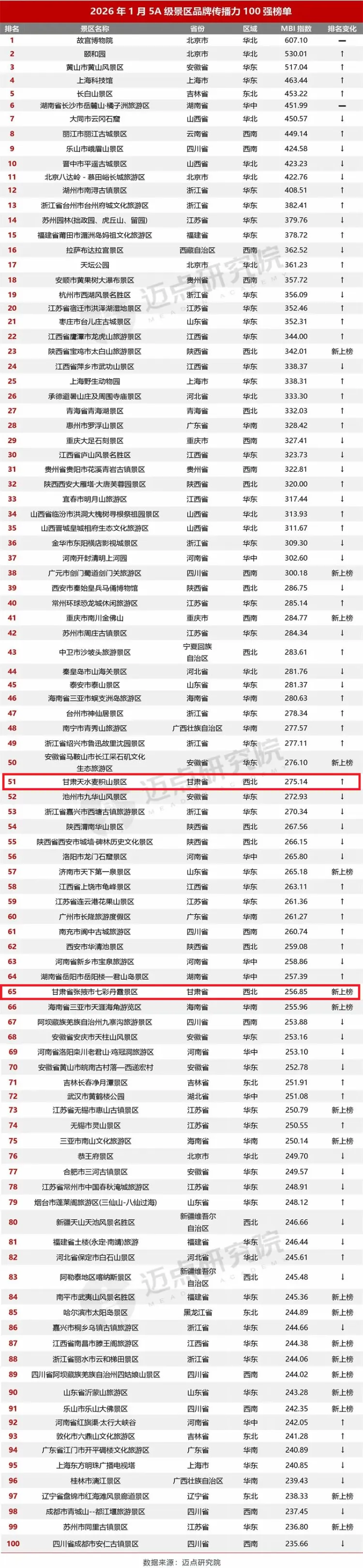 全国百强景区出炉!张掖七彩丹霞实力上榜!