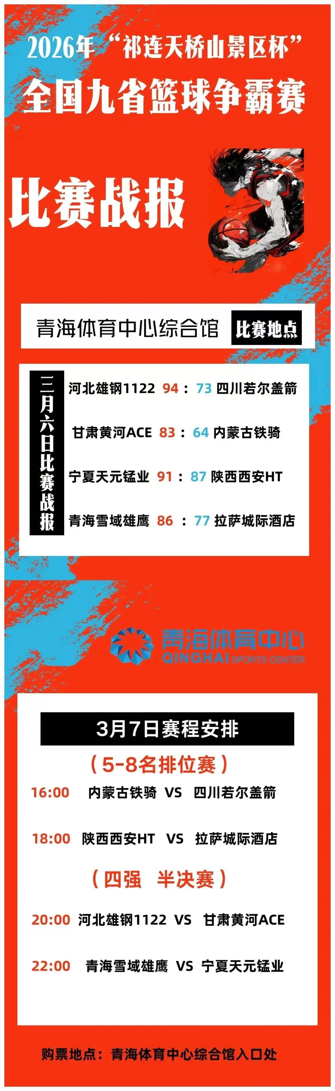 半决赛今日开启丨2026年“祁连天桥山景区杯”全国九省篮球争霸赛最新战报(3月6日)