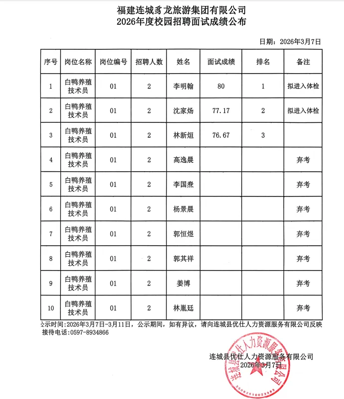 福建连城豸龙旅游集团有限公司2026年度校园招聘面试成绩公布