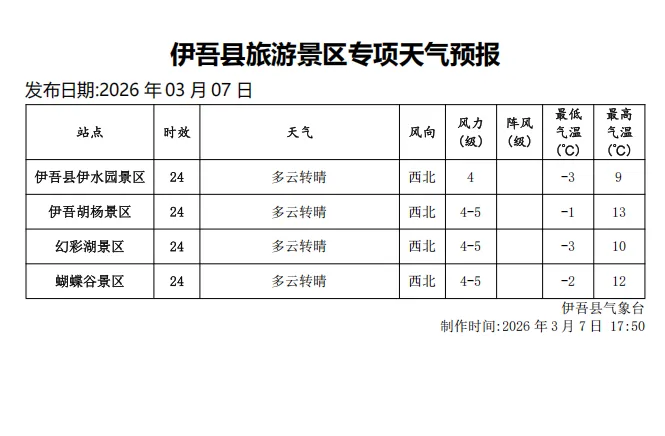 伊吾县3月8日旅游天气预报