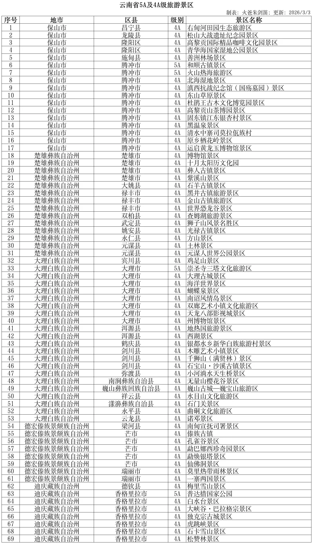 云南省5A及4A级旅游景区