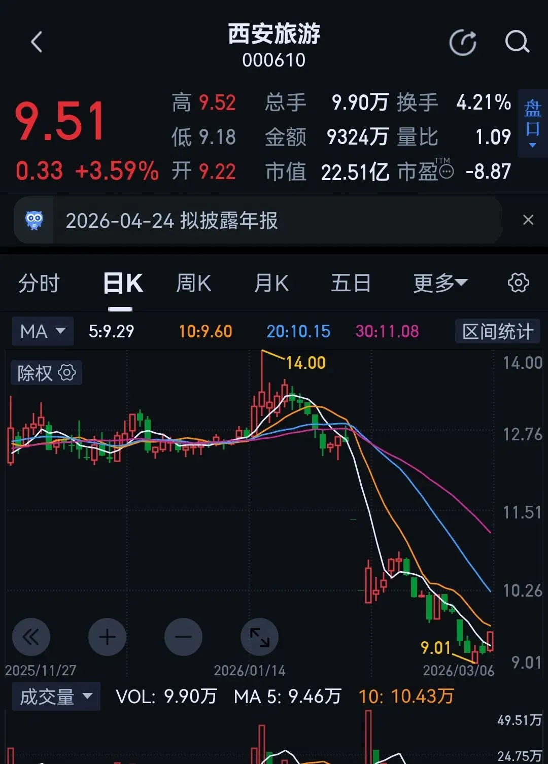 预亏超2.9亿元,面临*ST风险,西安旅游拟售两家公司股权“回血”