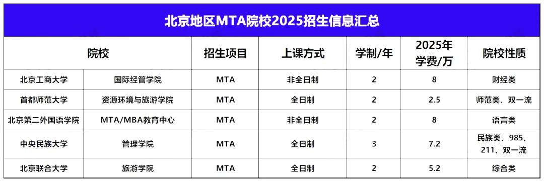 2026考研全国旅游管理(MTA)院校汇总!