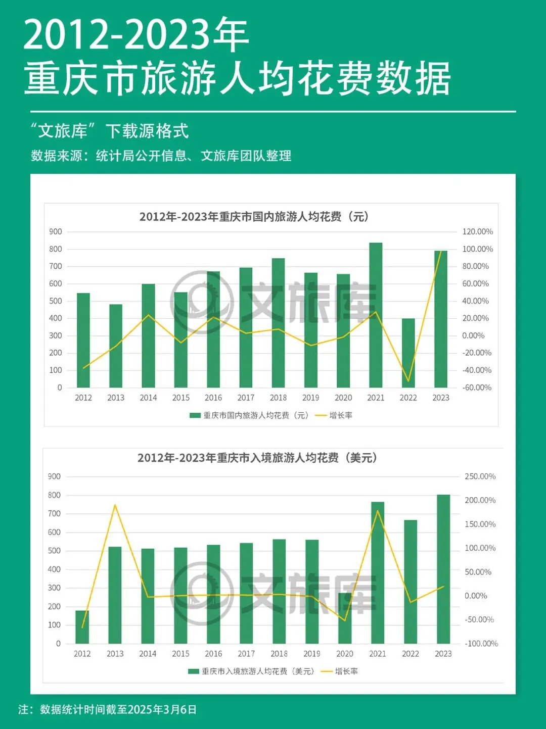 重庆市旅游数据