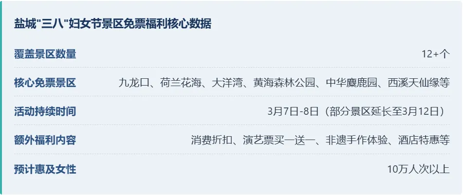 盐城各地＂三八＂妇女节景区免费福利密集推出:从健康休闲看盐城女性生活品质提升