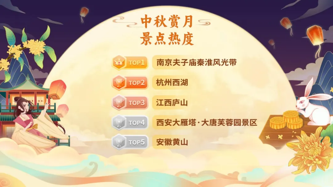 央视公布!假期热门旅游景点,你去了吗?