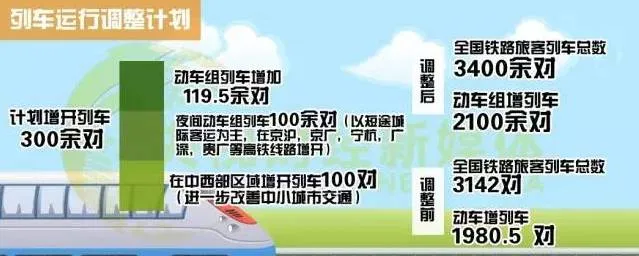 10年来最大调整!下月起坐火车这些变化你要知道