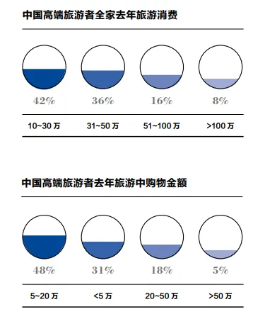 《2017中国奢华旅游白皮书》发布:消费者看重高端旅游体验 私人定制服务普及